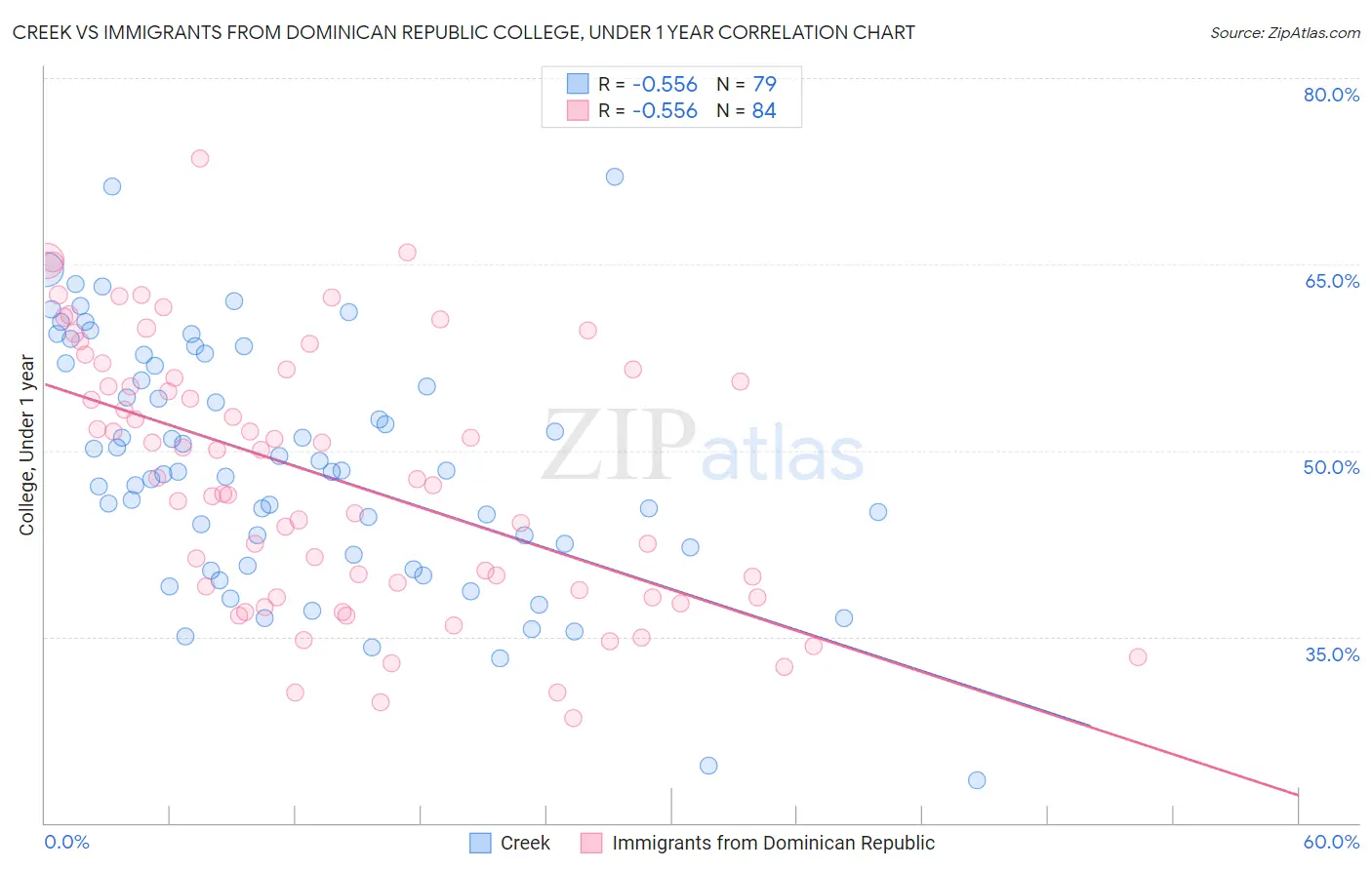 Creek vs Immigrants from Dominican Republic College, Under 1 year