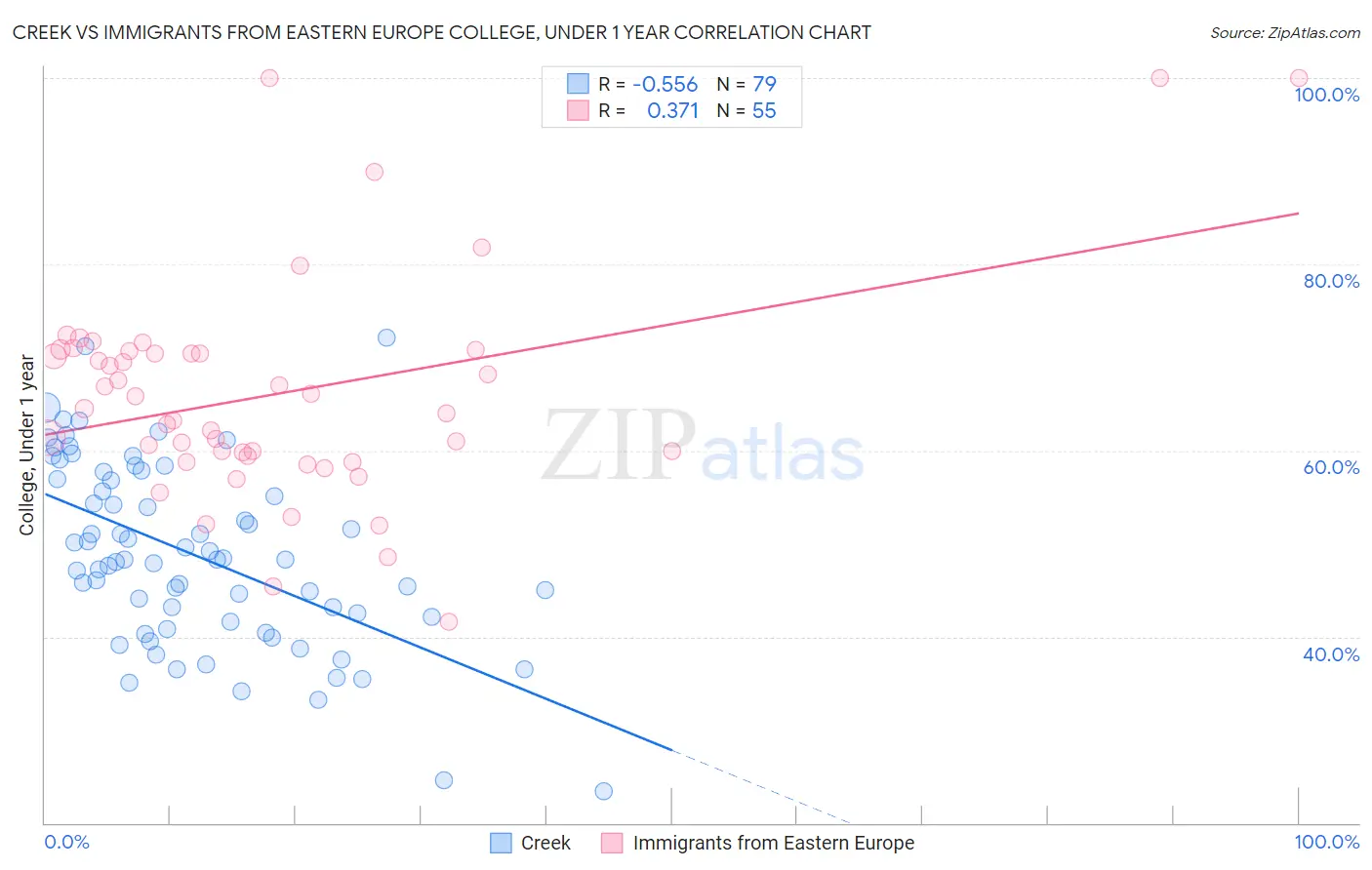 Creek vs Immigrants from Eastern Europe College, Under 1 year