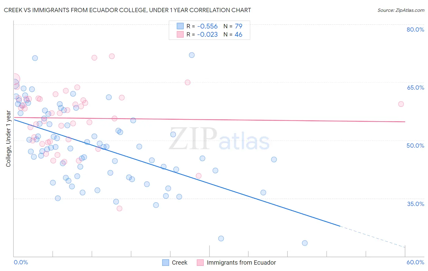 Creek vs Immigrants from Ecuador College, Under 1 year