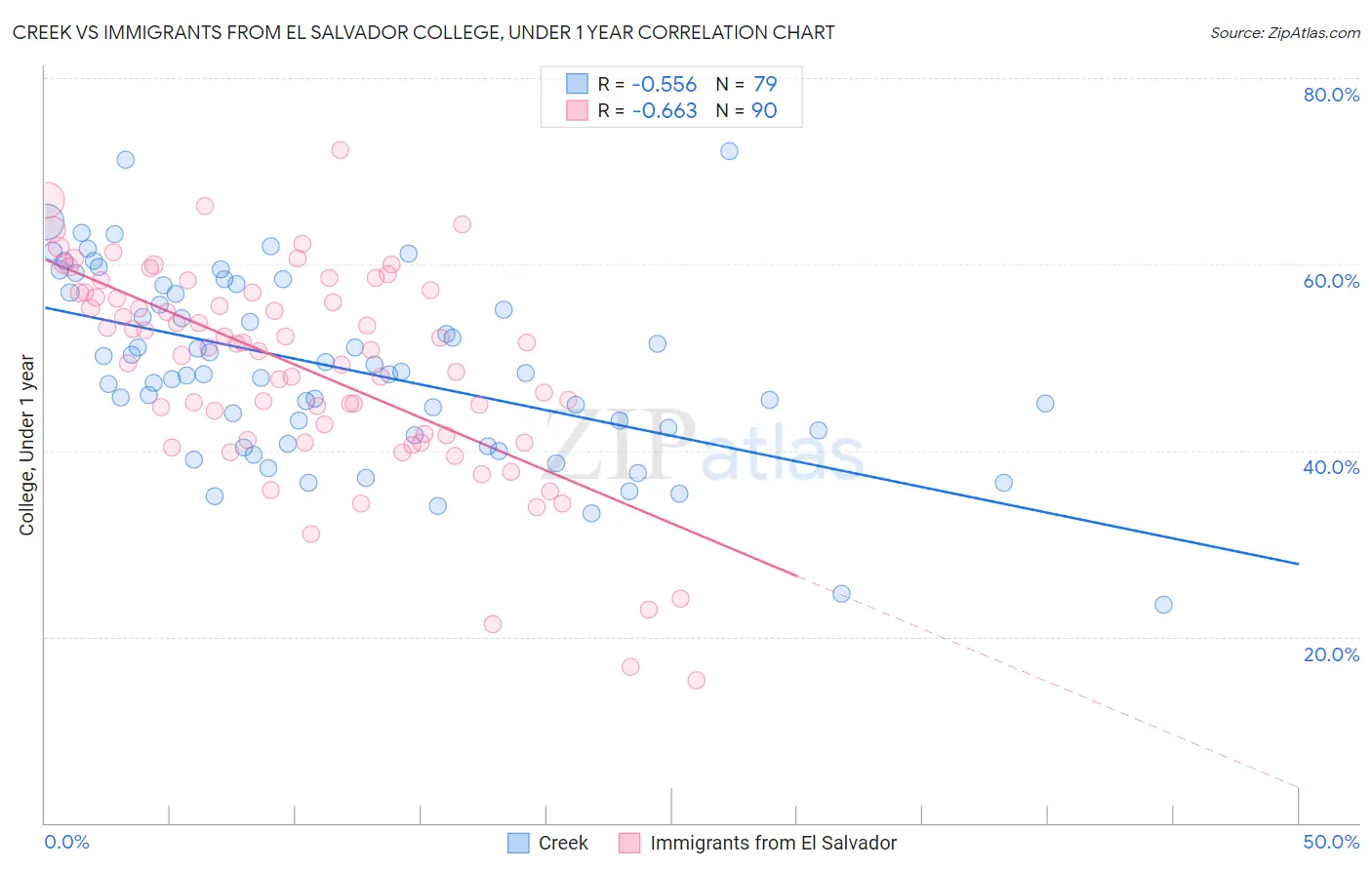 Creek vs Immigrants from El Salvador College, Under 1 year