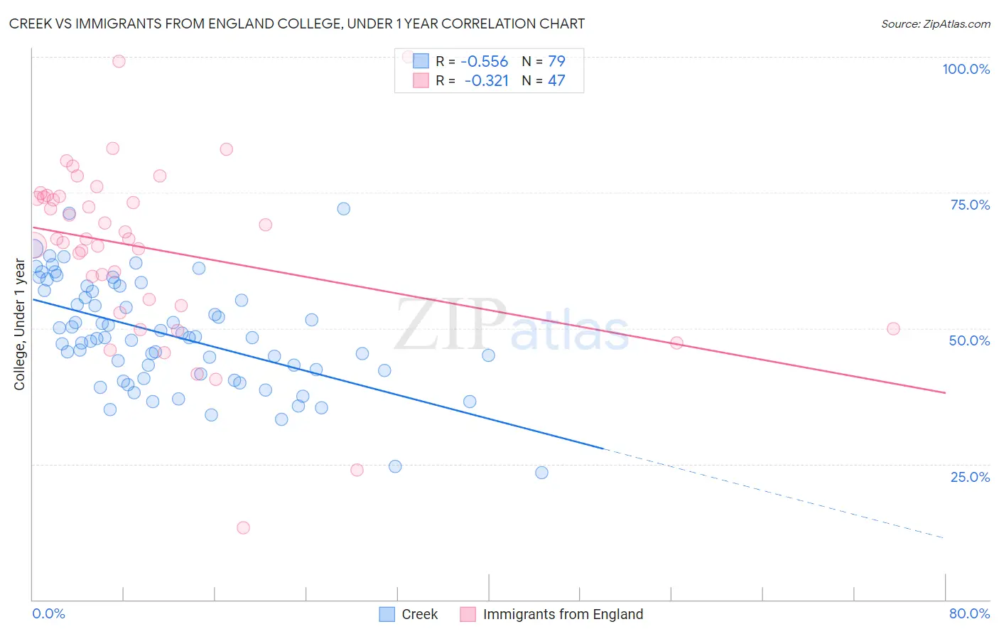 Creek vs Immigrants from England College, Under 1 year