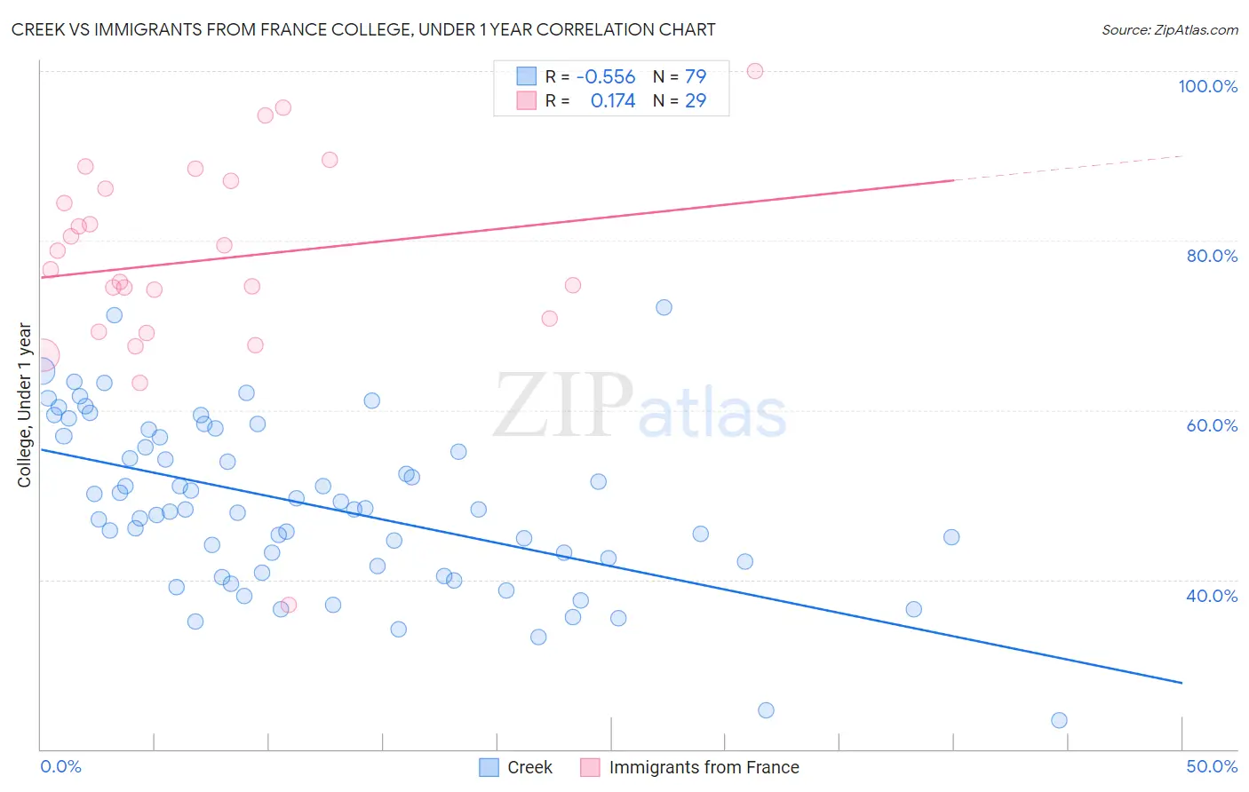Creek vs Immigrants from France College, Under 1 year