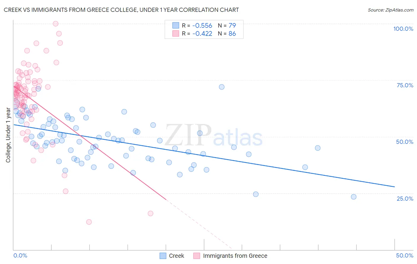 Creek vs Immigrants from Greece College, Under 1 year