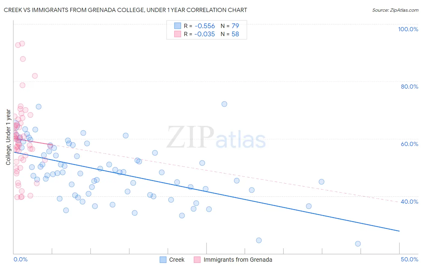 Creek vs Immigrants from Grenada College, Under 1 year