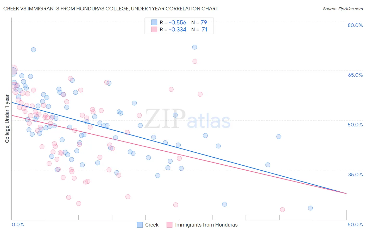 Creek vs Immigrants from Honduras College, Under 1 year