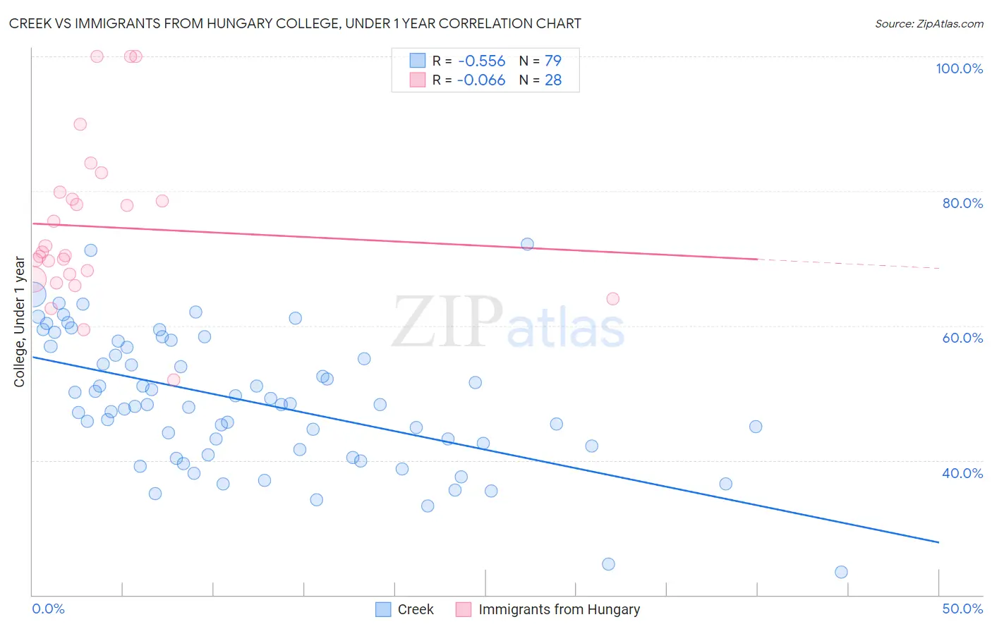 Creek vs Immigrants from Hungary College, Under 1 year