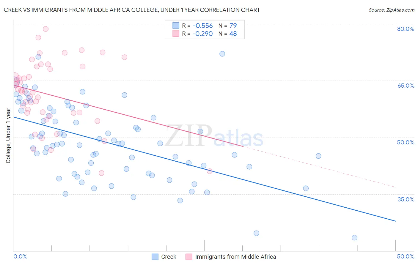 Creek vs Immigrants from Middle Africa College, Under 1 year