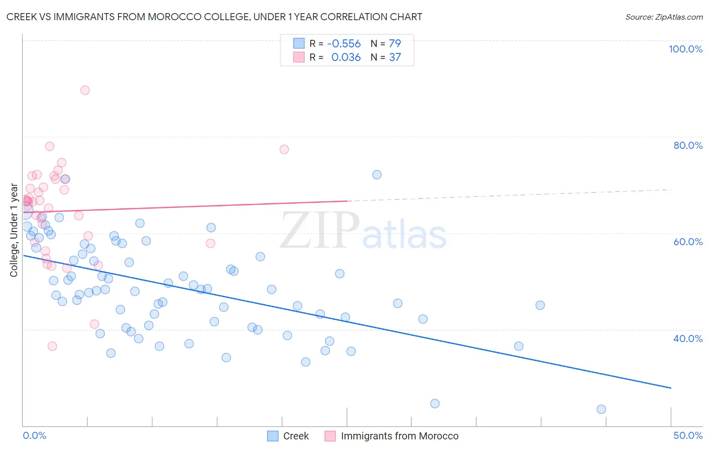 Creek vs Immigrants from Morocco College, Under 1 year