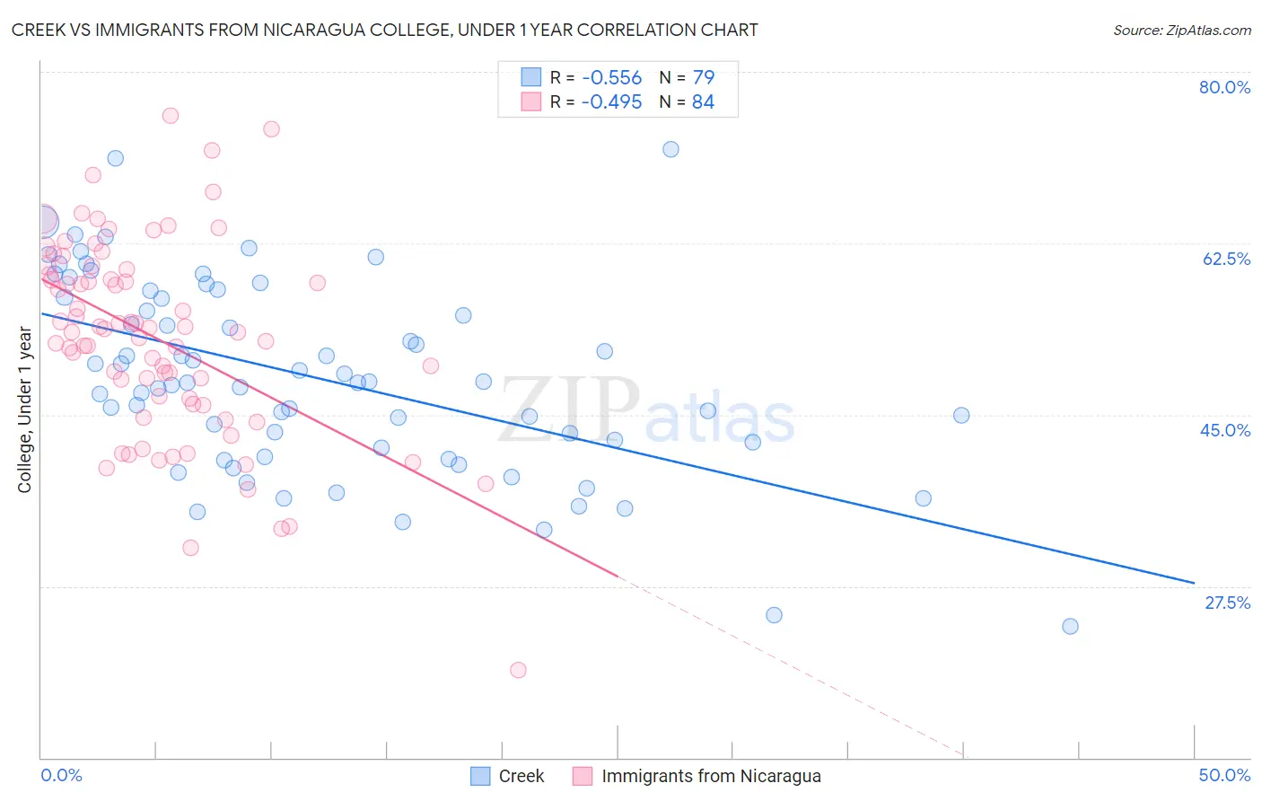 Creek vs Immigrants from Nicaragua College, Under 1 year