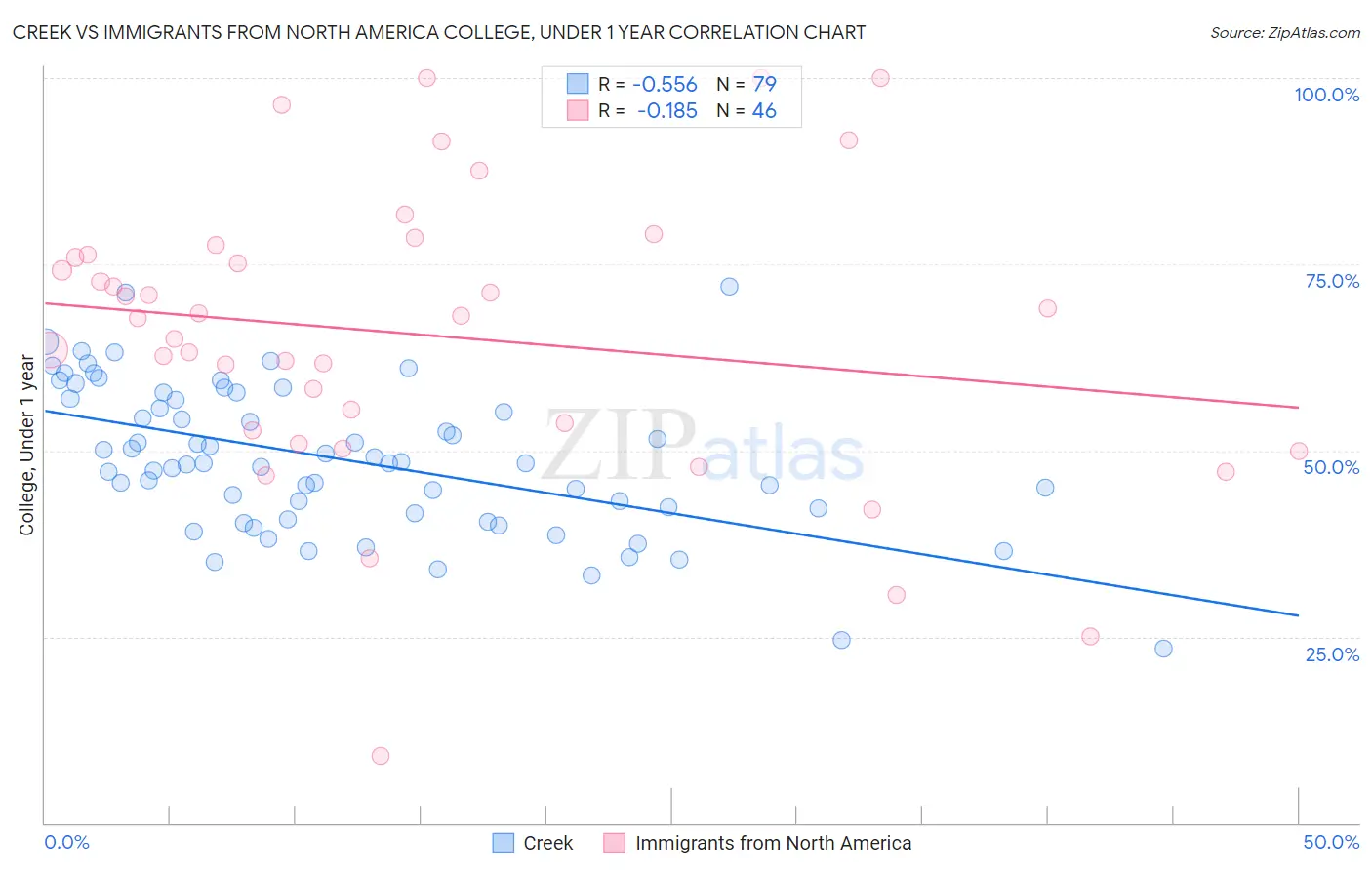 Creek vs Immigrants from North America College, Under 1 year