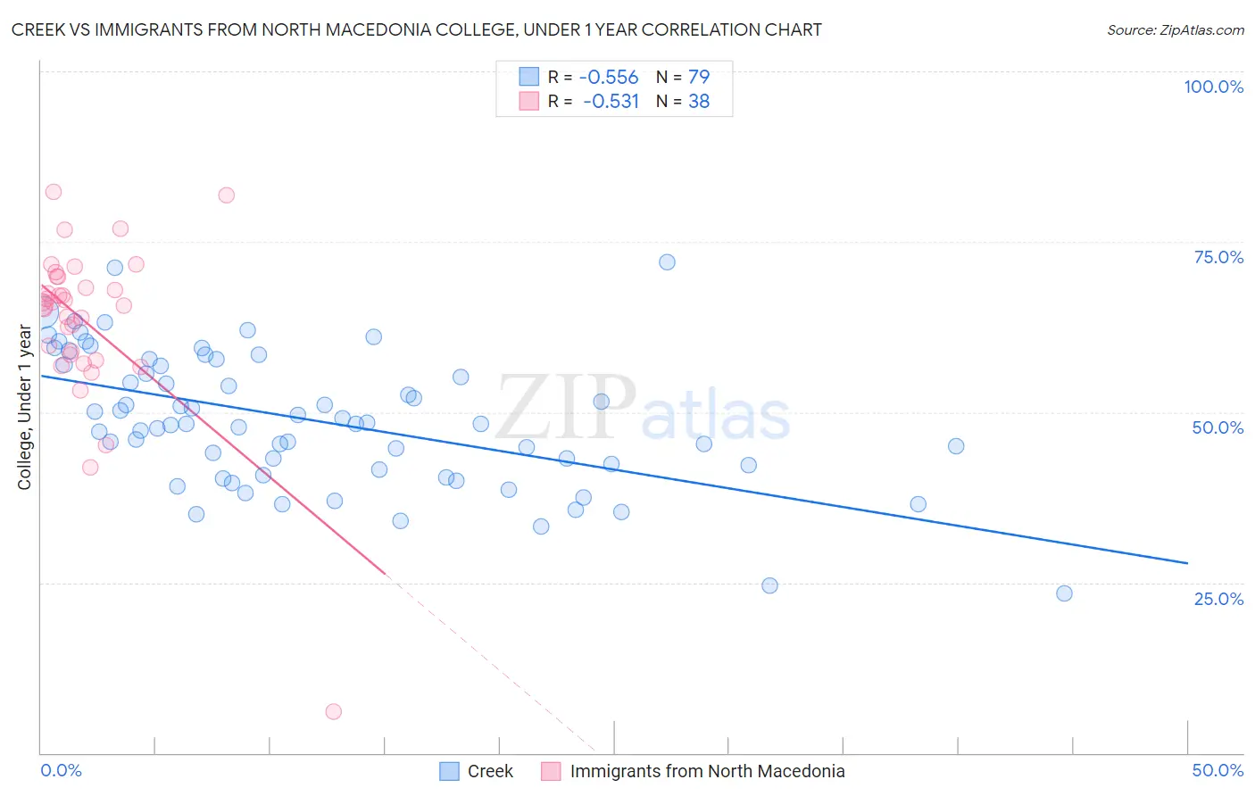 Creek vs Immigrants from North Macedonia College, Under 1 year