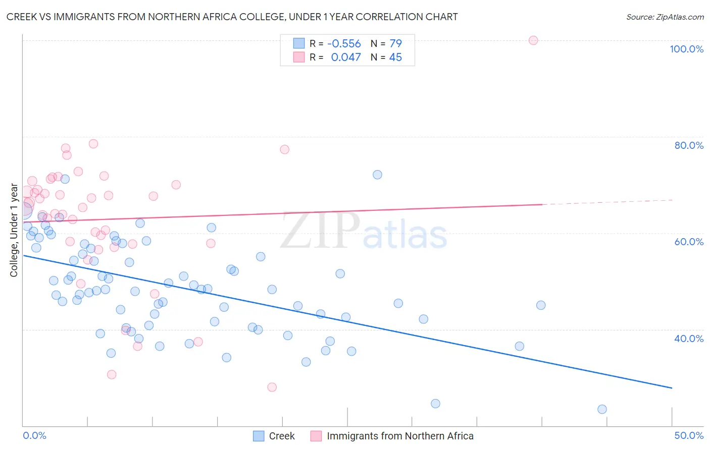 Creek vs Immigrants from Northern Africa College, Under 1 year