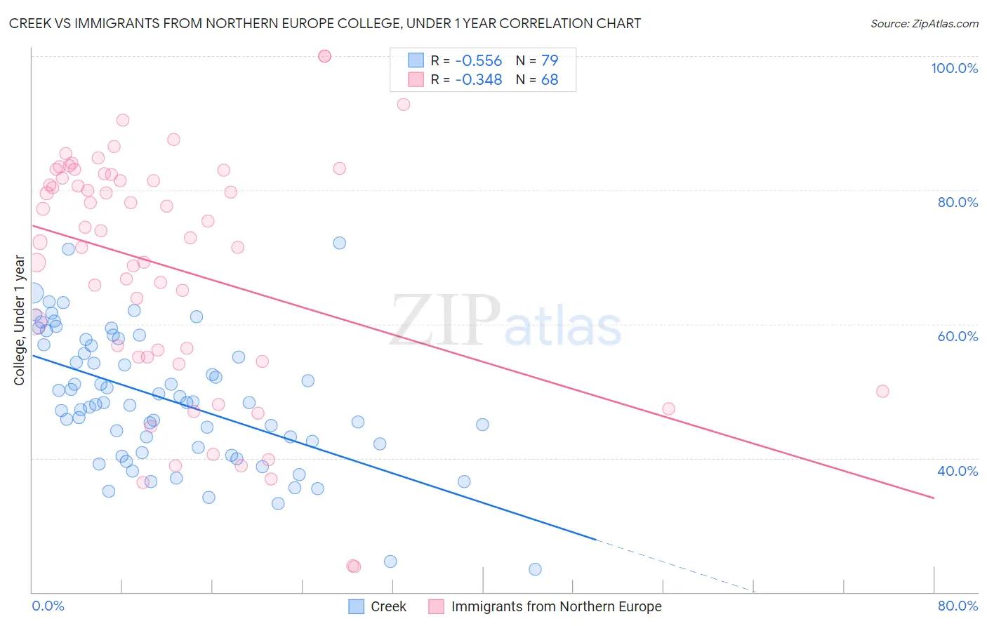 Creek vs Immigrants from Northern Europe College, Under 1 year