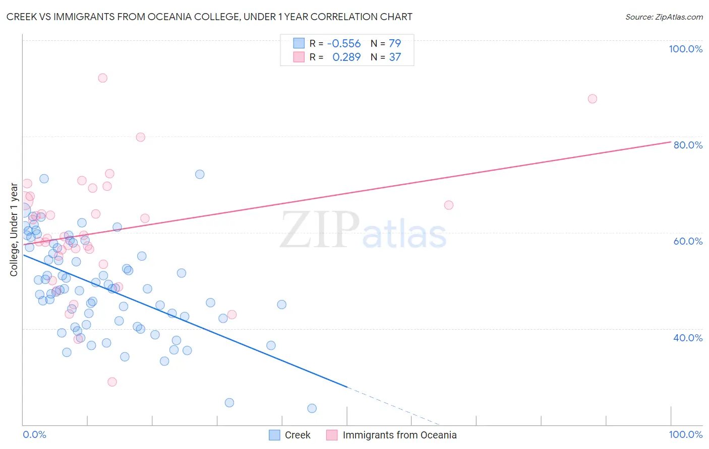 Creek vs Immigrants from Oceania College, Under 1 year