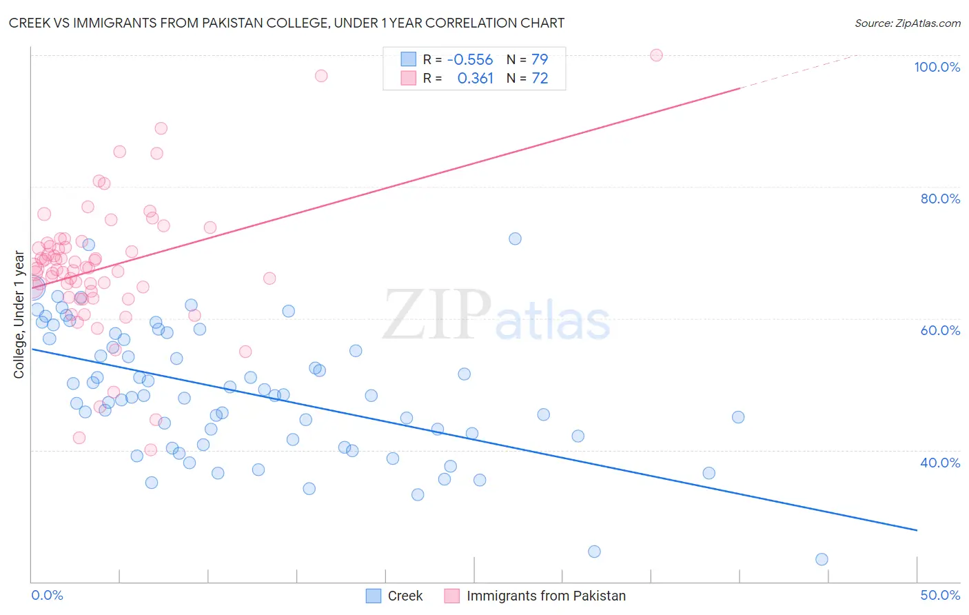 Creek vs Immigrants from Pakistan College, Under 1 year