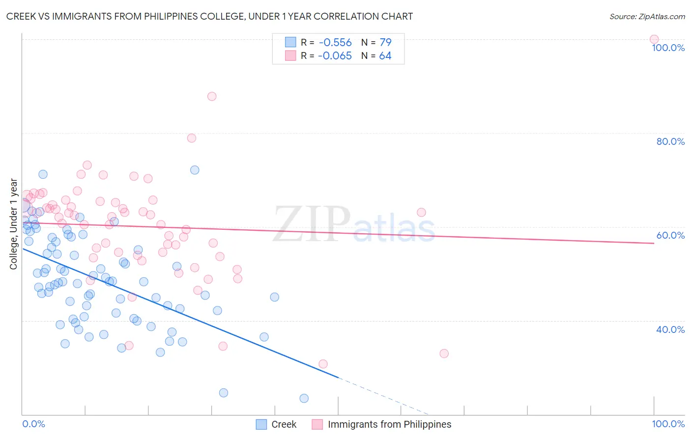 Creek vs Immigrants from Philippines College, Under 1 year