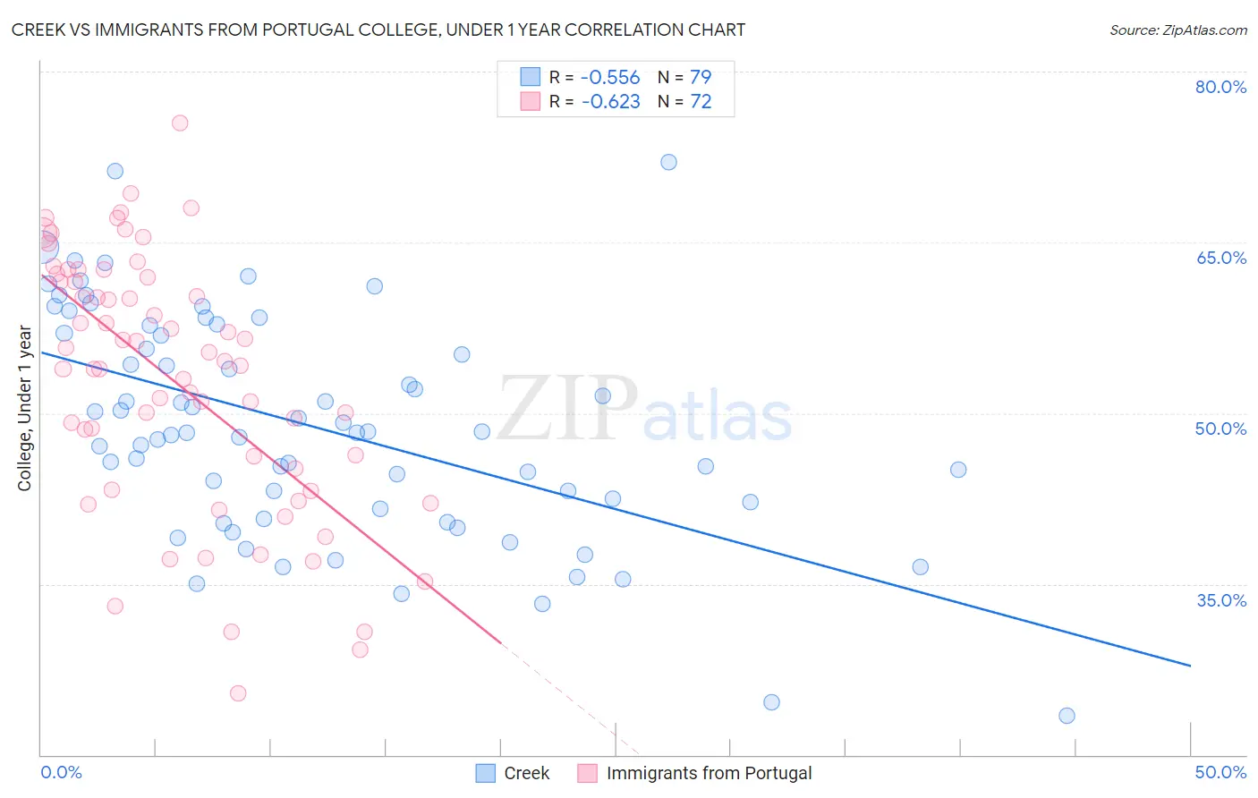 Creek vs Immigrants from Portugal College, Under 1 year