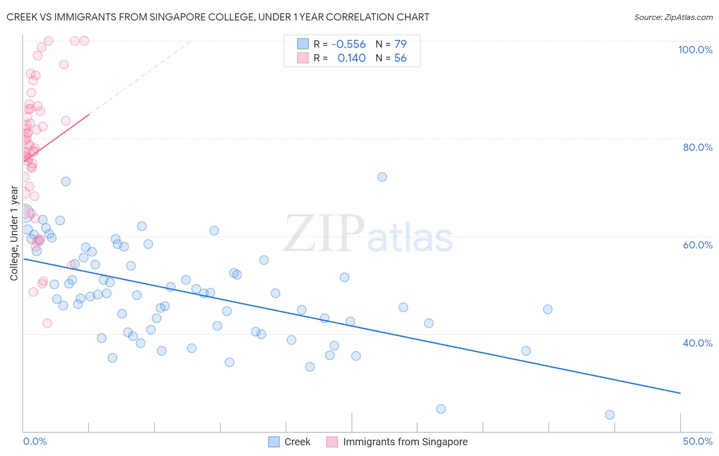 Creek vs Immigrants from Singapore College, Under 1 year