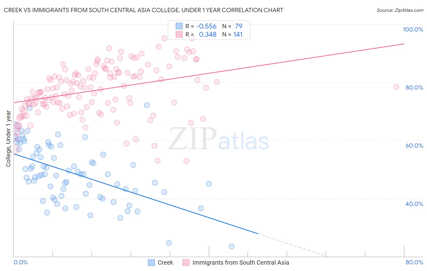 Creek vs Immigrants from South Central Asia College, Under 1 year