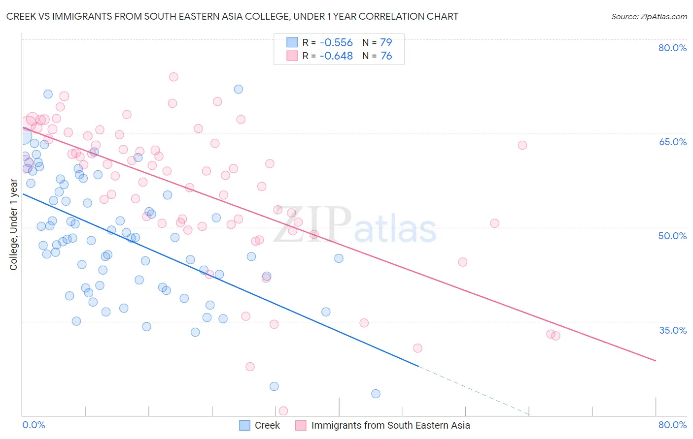 Creek vs Immigrants from South Eastern Asia College, Under 1 year