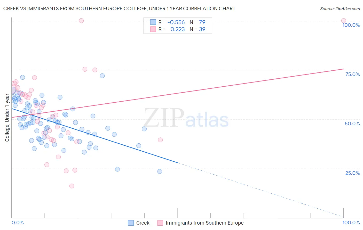 Creek vs Immigrants from Southern Europe College, Under 1 year
