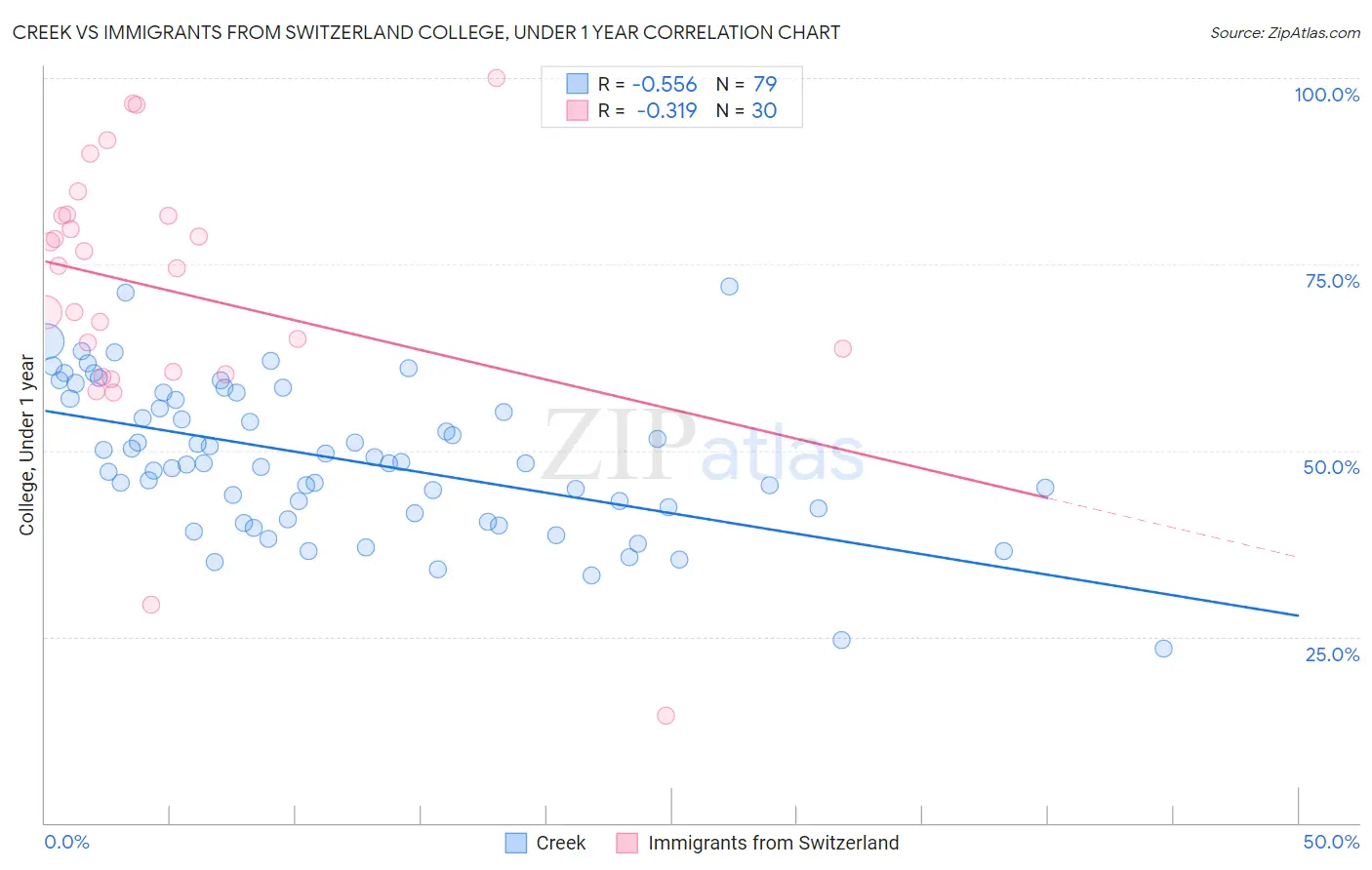 Creek vs Immigrants from Switzerland College, Under 1 year
