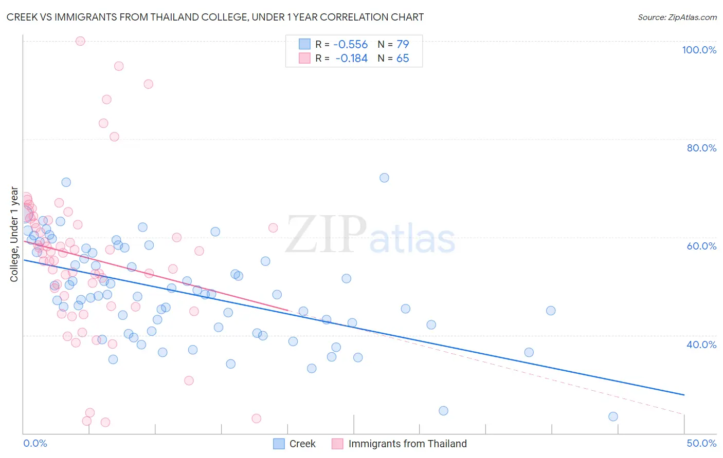 Creek vs Immigrants from Thailand College, Under 1 year