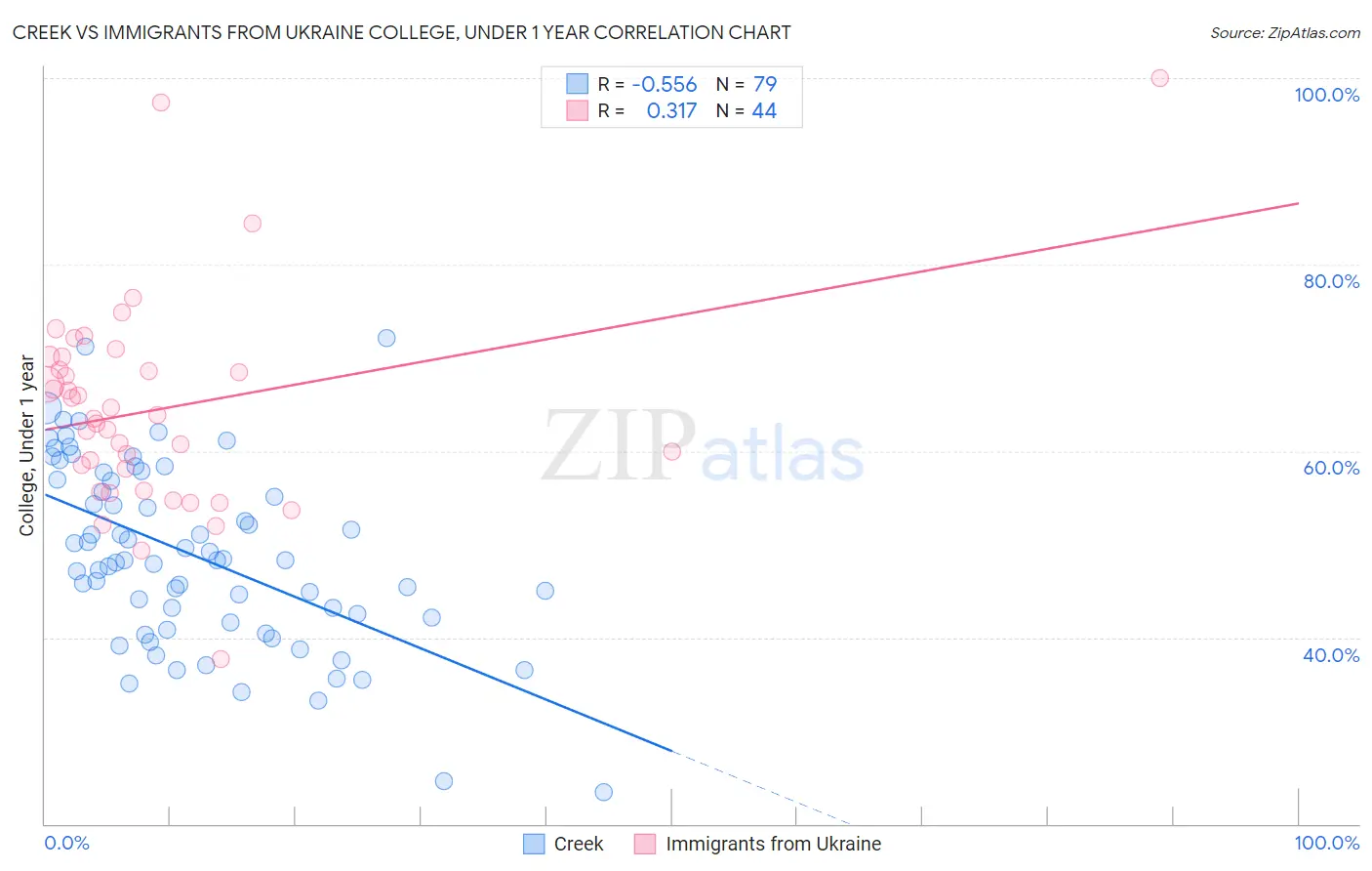 Creek vs Immigrants from Ukraine College, Under 1 year