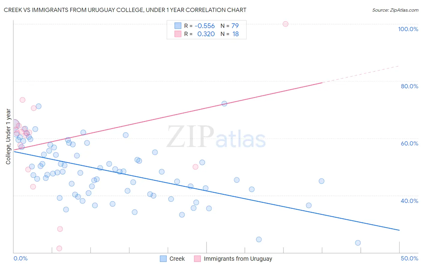 Creek vs Immigrants from Uruguay College, Under 1 year
