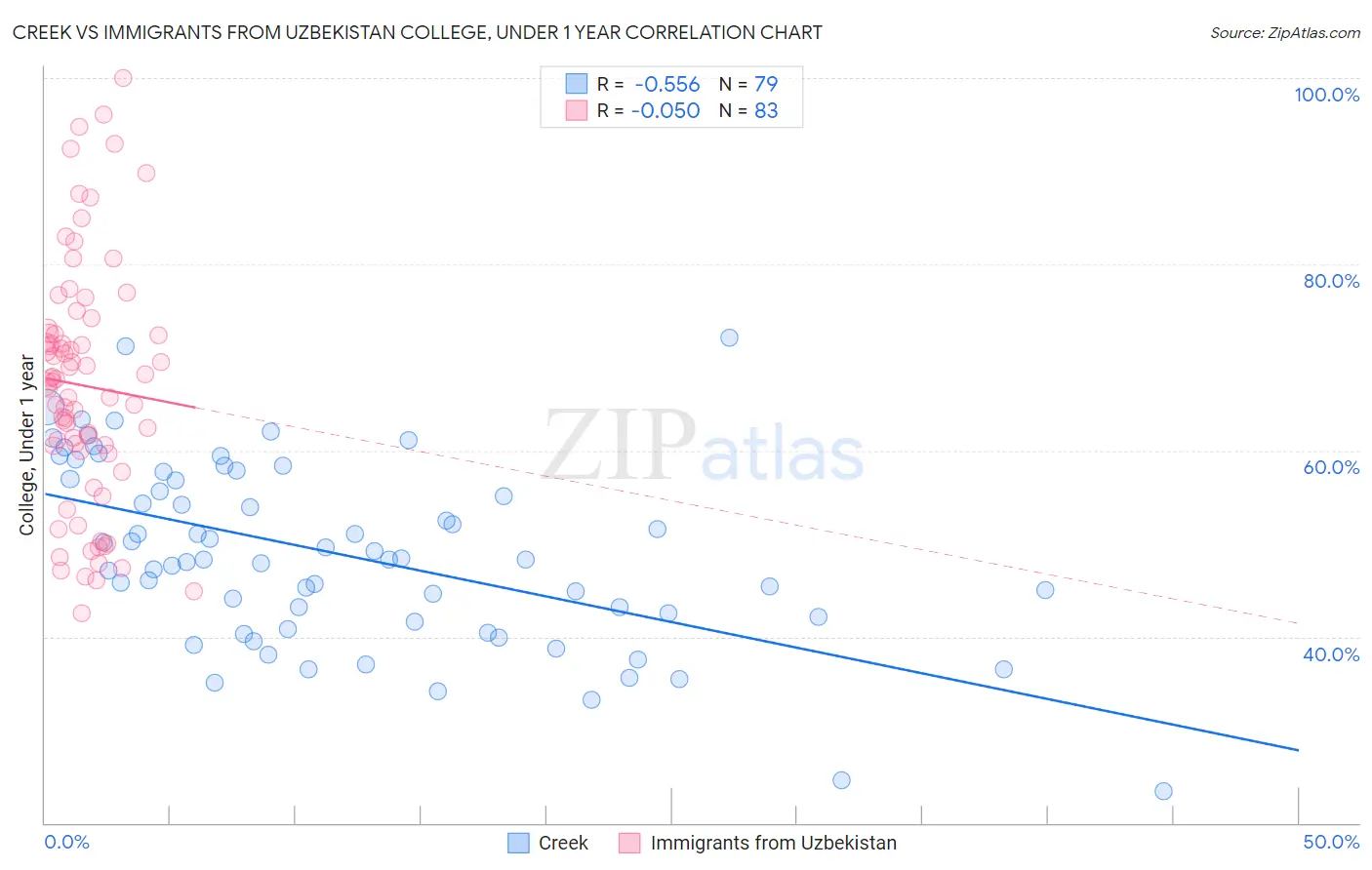 Creek vs Immigrants from Uzbekistan College, Under 1 year