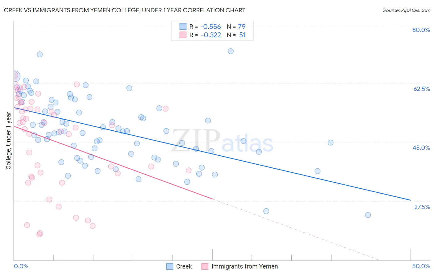 Creek vs Immigrants from Yemen College, Under 1 year