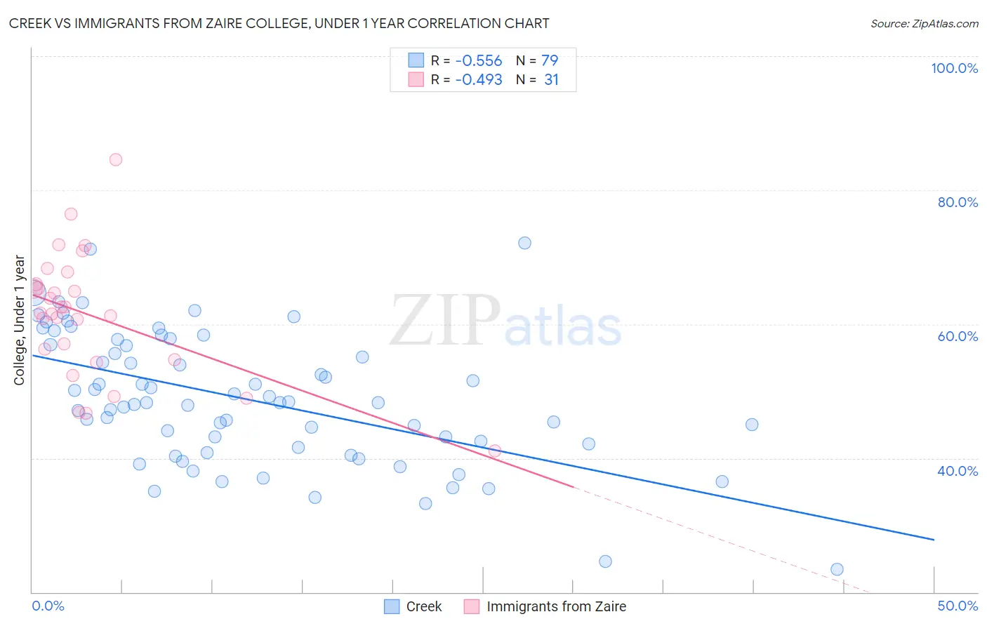 Creek vs Immigrants from Zaire College, Under 1 year