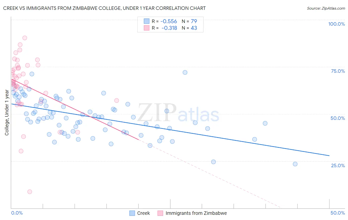 Creek vs Immigrants from Zimbabwe College, Under 1 year