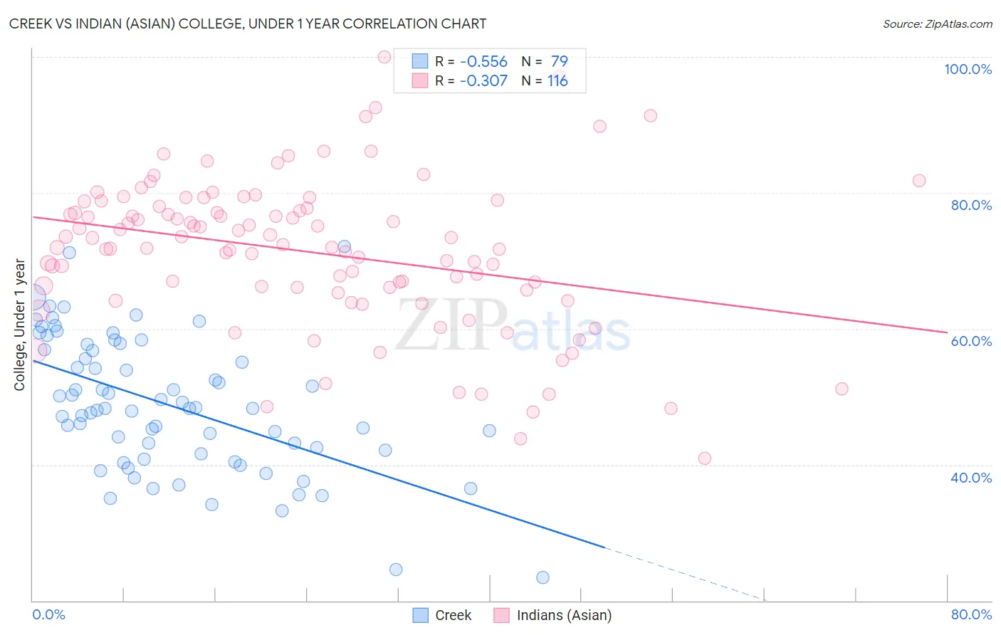 Creek vs Indian (Asian) College, Under 1 year
