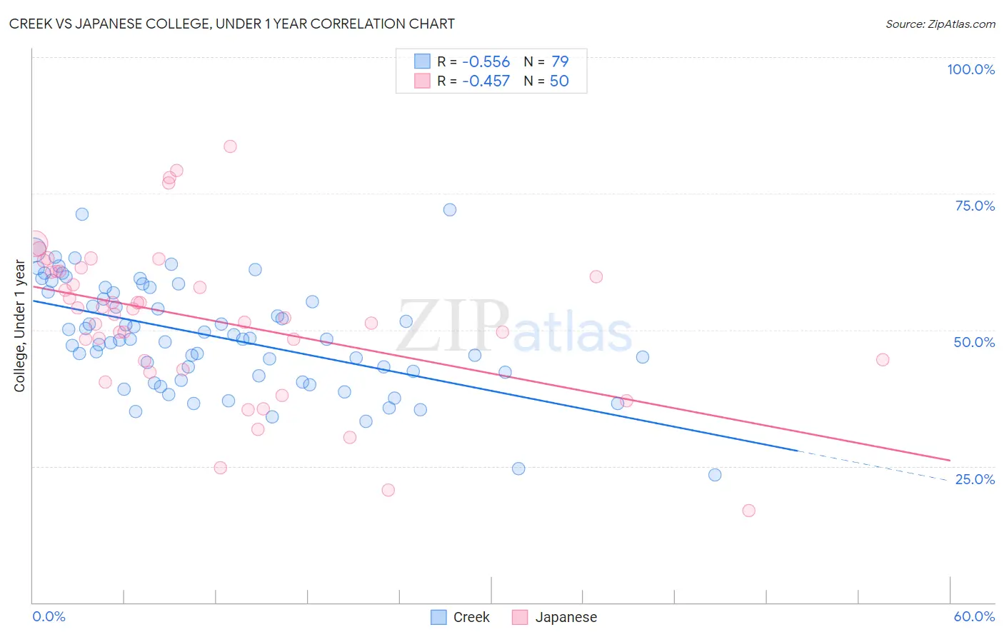 Creek vs Japanese College, Under 1 year