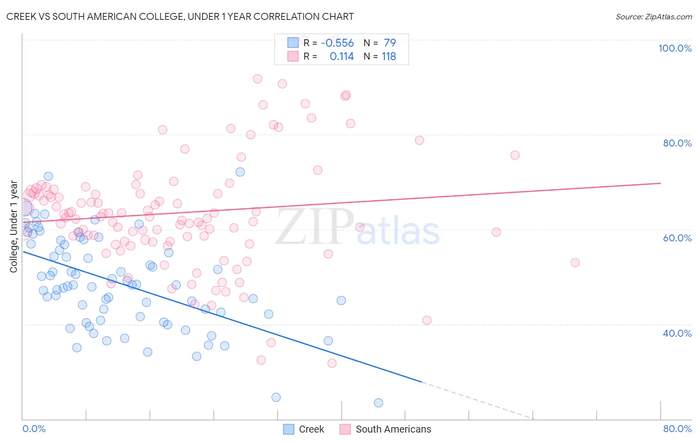 Creek vs South American College, Under 1 year