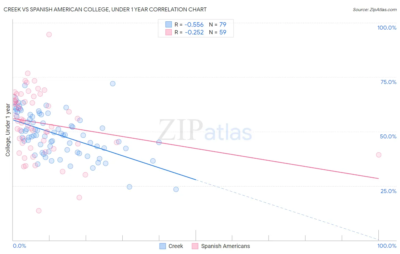 Creek vs Spanish American College, Under 1 year