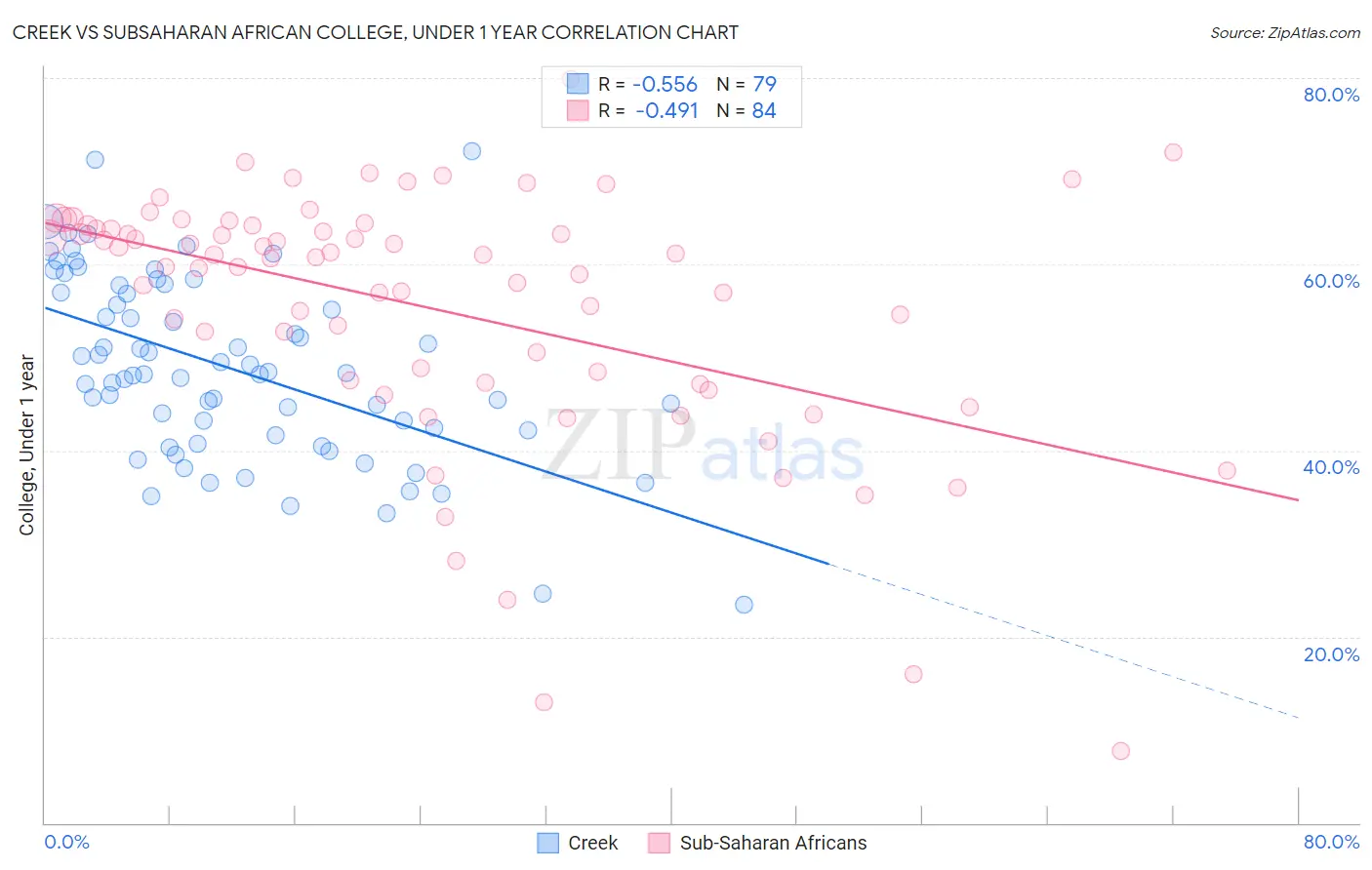 Creek vs Subsaharan African College, Under 1 year
