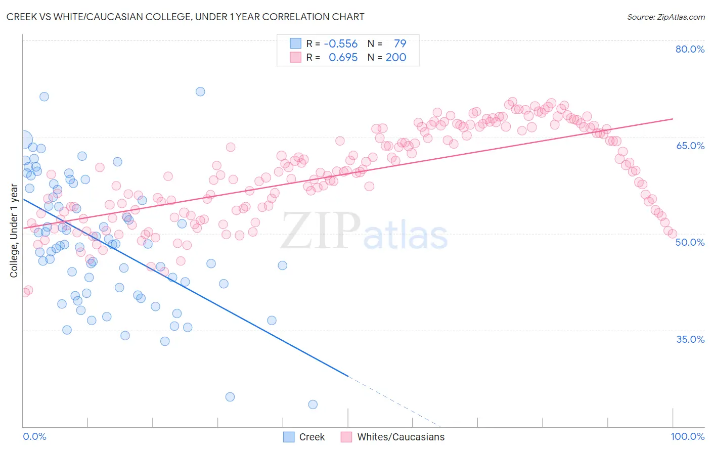 Creek vs White/Caucasian College, Under 1 year