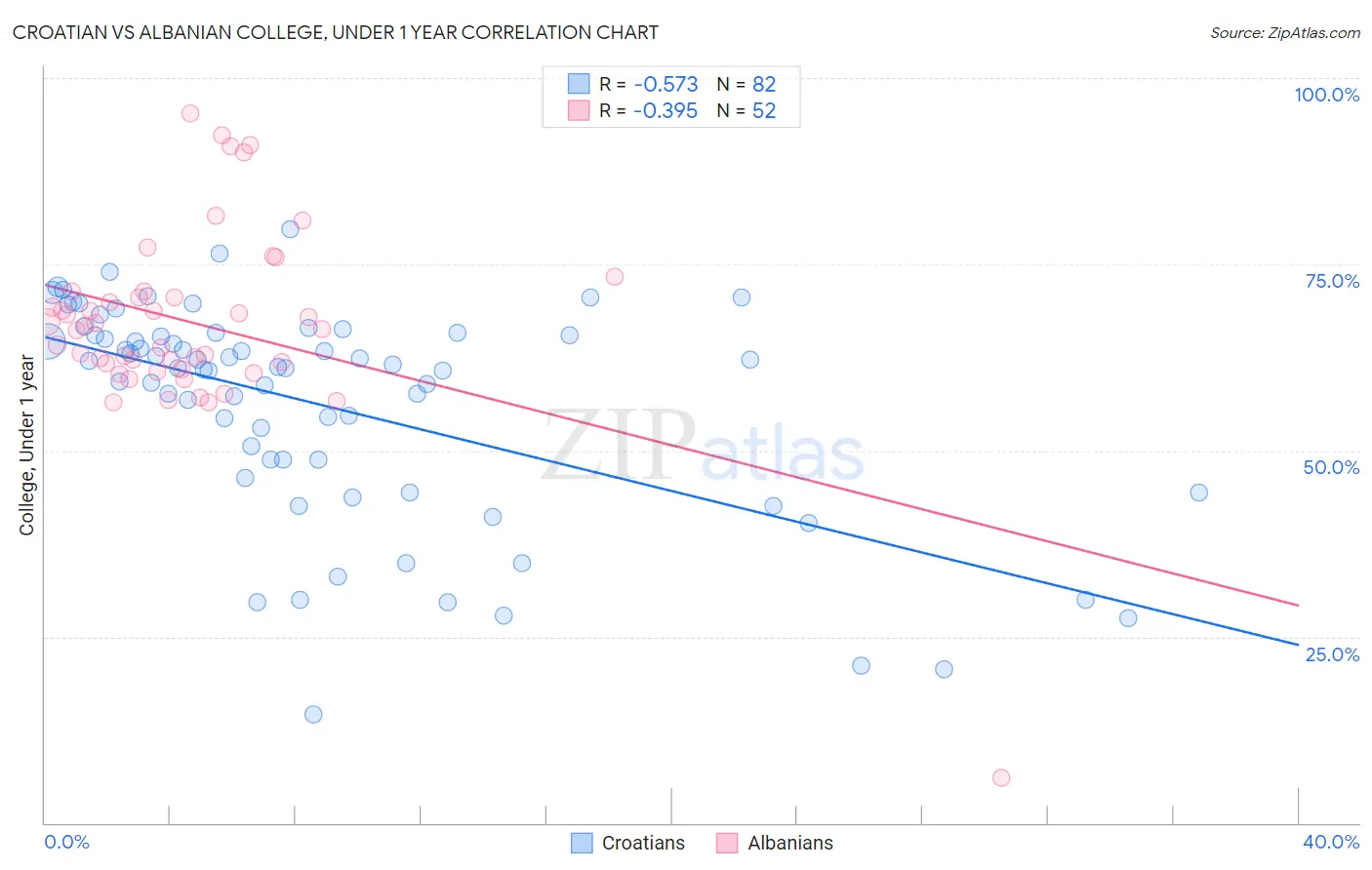 Croatian vs Albanian College, Under 1 year