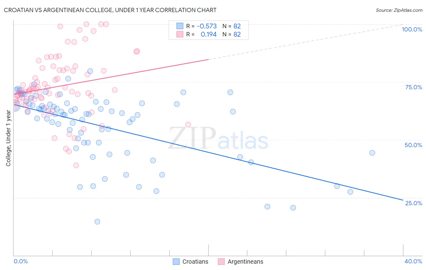 Croatian vs Argentinean College, Under 1 year