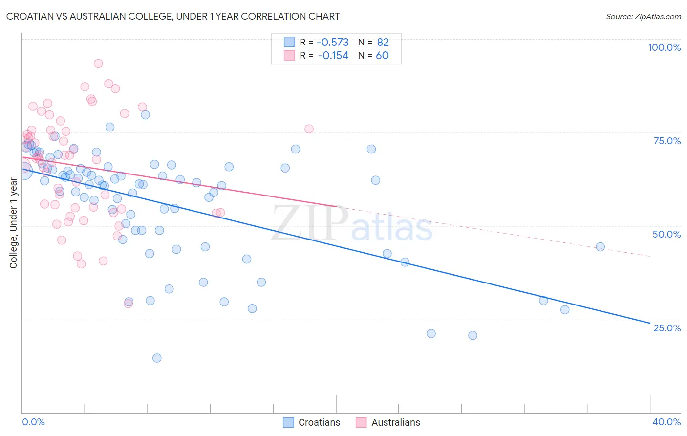 Croatian vs Australian College, Under 1 year
