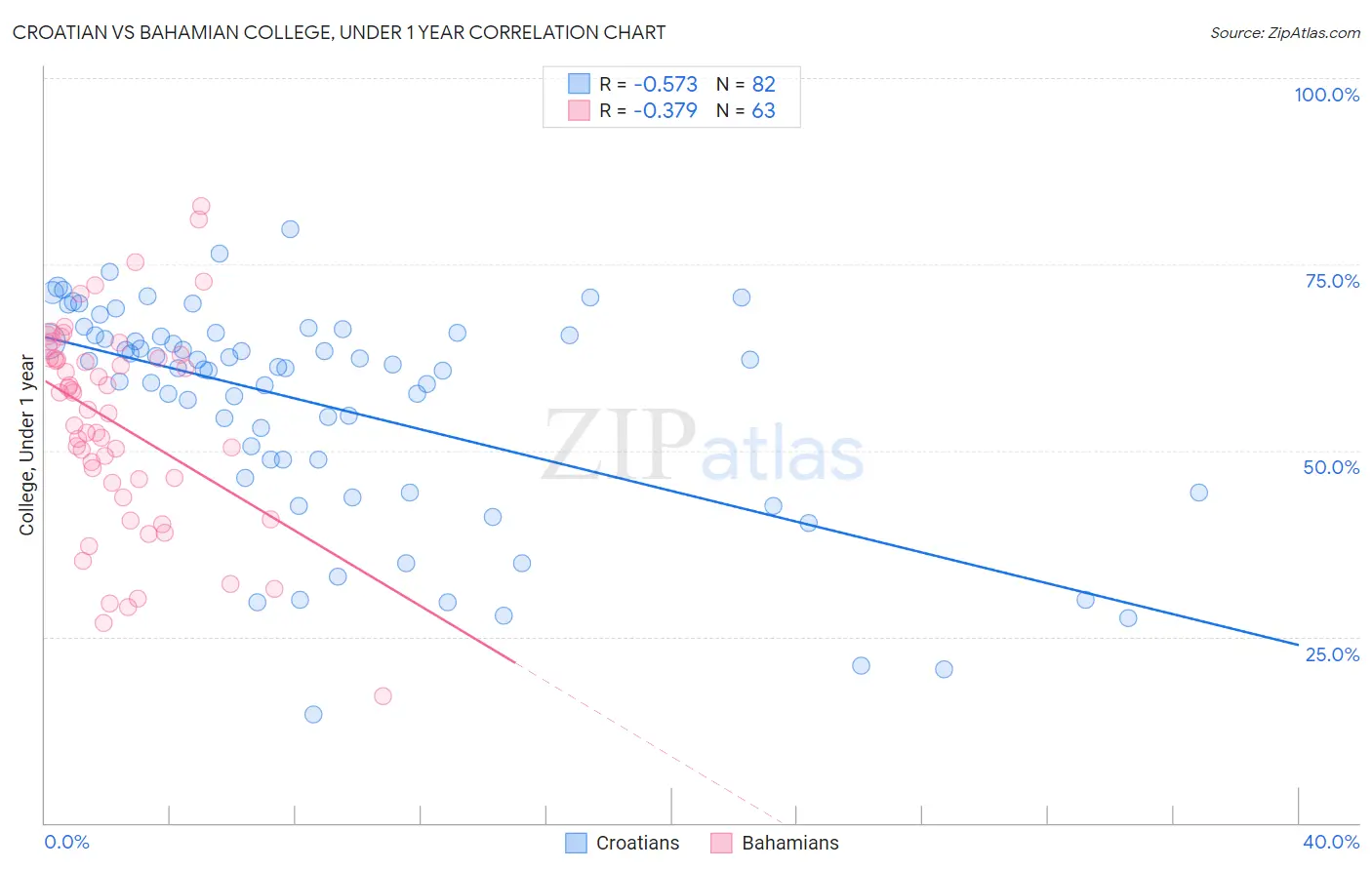 Croatian vs Bahamian College, Under 1 year