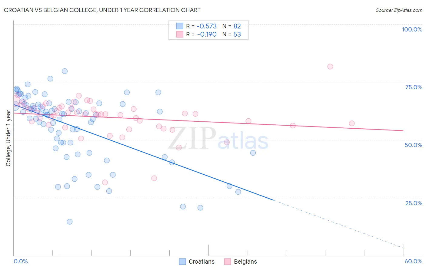 Croatian vs Belgian College, Under 1 year