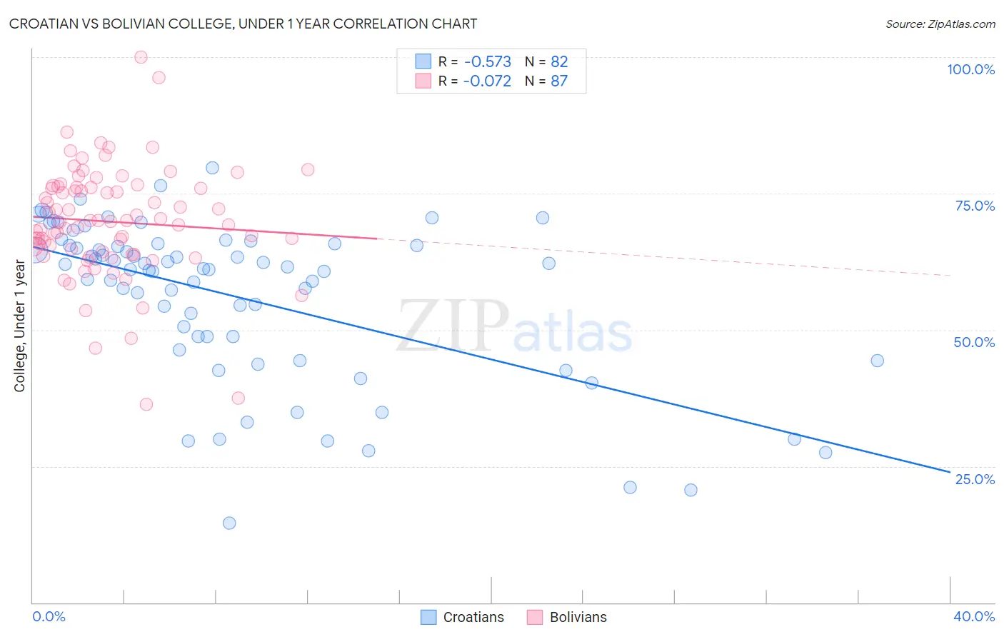 Croatian vs Bolivian College, Under 1 year