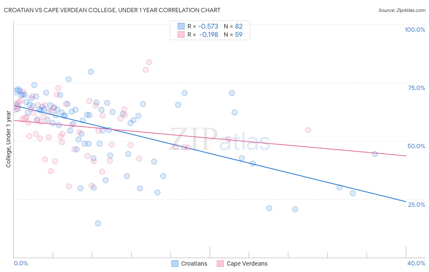 Croatian vs Cape Verdean College, Under 1 year