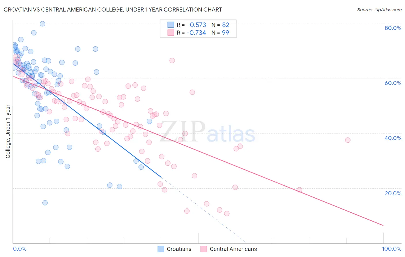 Croatian vs Central American College, Under 1 year