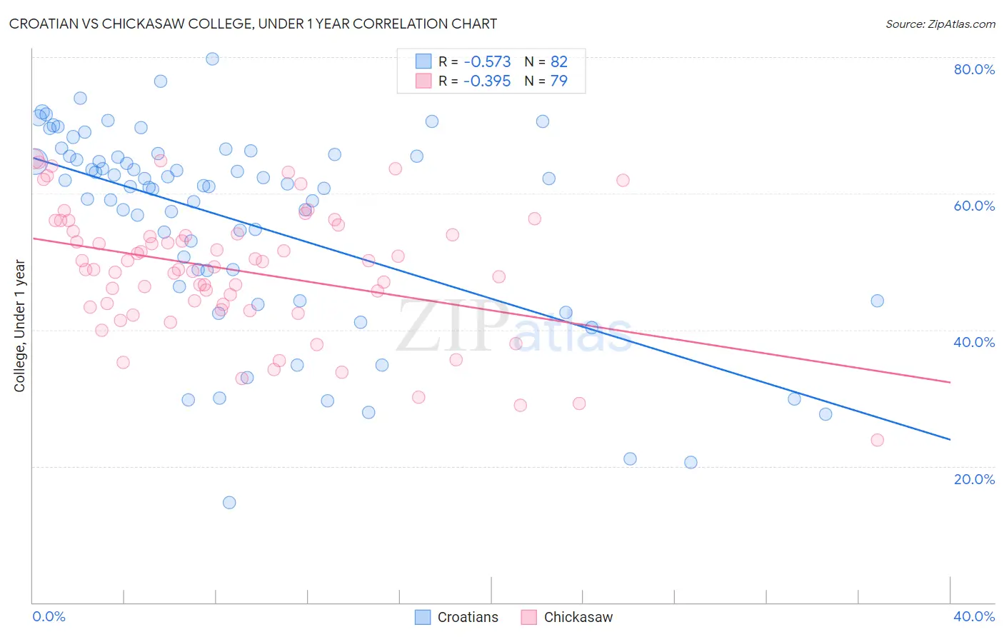 Croatian vs Chickasaw College, Under 1 year