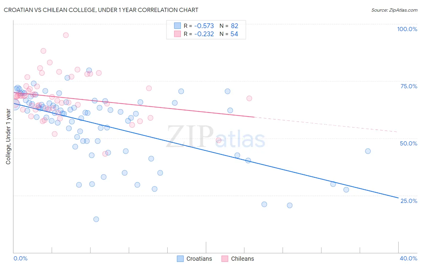 Croatian vs Chilean College, Under 1 year