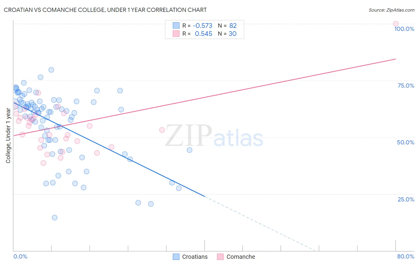 Croatian vs Comanche College, Under 1 year